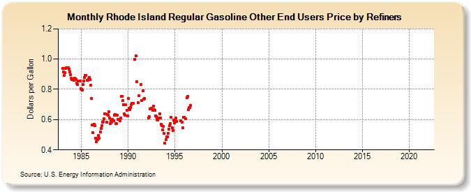 Rhode Island Regular Gasoline Other End Users Price by Refiners (Dollars per Gallon)