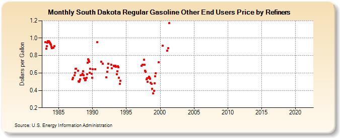 South Dakota Regular Gasoline Other End Users Price by Refiners (Dollars per Gallon)