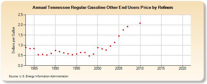 Tennessee Regular Gasoline Other End Users Price by Refiners (Dollars per Gallon)