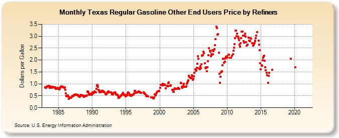 Texas Regular Gasoline Other End Users Price by Refiners (Dollars per Gallon)