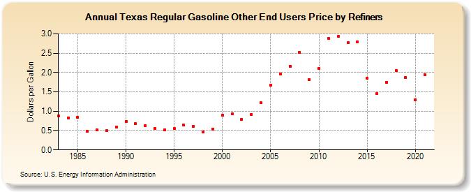 Texas Regular Gasoline Other End Users Price by Refiners (Dollars per Gallon)