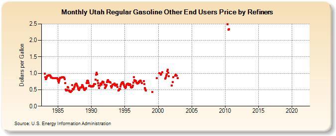 Utah Regular Gasoline Other End Users Price by Refiners (Dollars per Gallon)