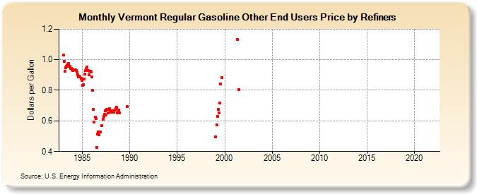 Vermont Regular Gasoline Other End Users Price by Refiners (Dollars per Gallon)