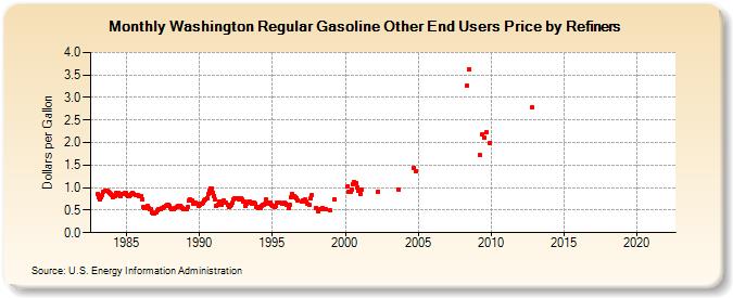 Washington Regular Gasoline Other End Users Price by Refiners (Dollars per Gallon)