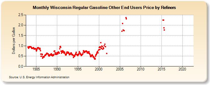 Wisconsin Regular Gasoline Other End Users Price by Refiners (Dollars per Gallon)