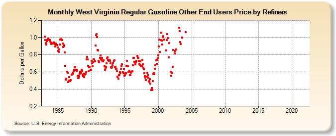 West Virginia Regular Gasoline Other End Users Price by Refiners (Dollars per Gallon)