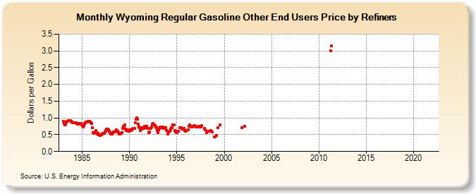 Wyoming Regular Gasoline Other End Users Price by Refiners (Dollars per Gallon)