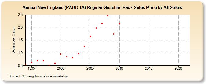 New England (PADD 1A) Regular Gasoline Rack Sales Price by All Sellers (Dollars per Gallon)