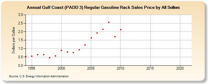 Gulf Coast (PADD 3) Regular Gasoline Rack Sales Price by All Sellers (Dollars per Gallon)
