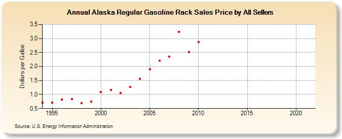 Alaska Regular Gasoline Rack Sales Price by All Sellers (Dollars per Gallon)