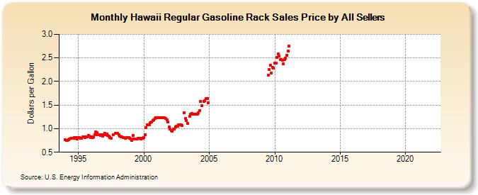 Hawaii Regular Gasoline Rack Sales Price by All Sellers (Dollars per Gallon)