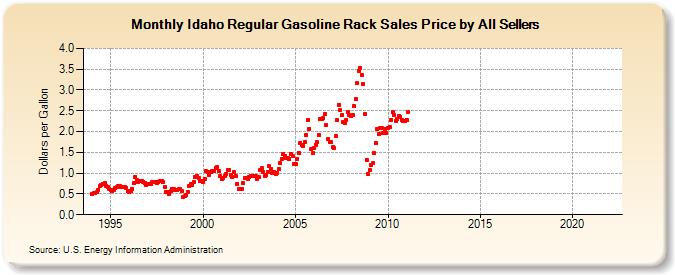 Idaho Regular Gasoline Rack Sales Price by All Sellers (Dollars per Gallon)