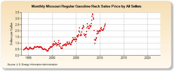 Missouri Regular Gasoline Rack Sales Price by All Sellers  (Dollars per Gallon)