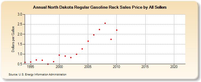 North Dakota Regular Gasoline Rack Sales Price by All Sellers (Dollars per Gallon)