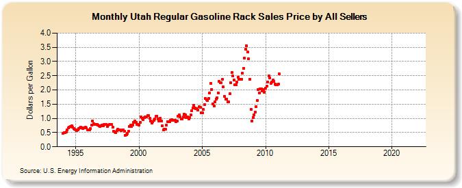 Utah Regular Gasoline Rack Sales Price by All Sellers (Dollars per Gallon)