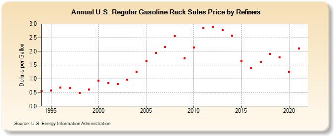 U.S. Regular Gasoline Rack Sales Price by Refiners (Dollars per Gallon)
