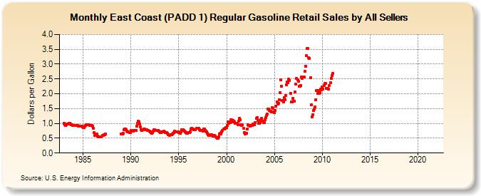 East Coast (PADD 1) Regular Gasoline Retail Sales by All Sellers (Dollars per Gallon)