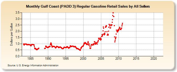 Gulf Coast (PADD 3) Regular Gasoline Retail Sales by All Sellers (Dollars per Gallon)