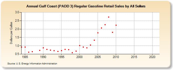 Gulf Coast (PADD 3) Regular Gasoline Retail Sales by All Sellers (Dollars per Gallon)