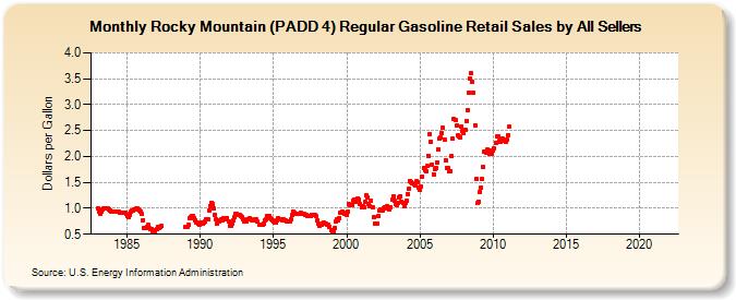 Rocky Mountain (PADD 4) Regular Gasoline Retail Sales by All Sellers (Dollars per Gallon)