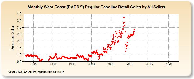 West Coast (PADD 5) Regular Gasoline Retail Sales by All Sellers (Dollars per Gallon)