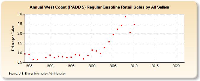 West Coast (PADD 5) Regular Gasoline Retail Sales by All Sellers (Dollars per Gallon)