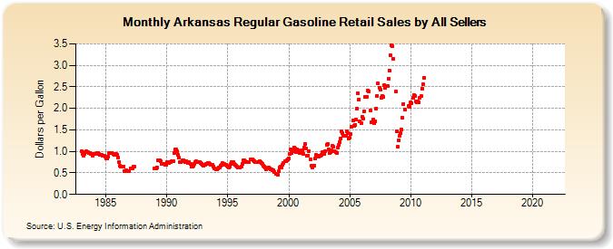 Arkansas Regular Gasoline Retail Sales by All Sellers (Dollars per Gallon)