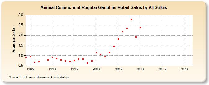 Connecticut Regular Gasoline Retail Sales by All Sellers (Dollars per Gallon)