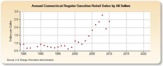 Connecticut Regular Gasoline Retail Sales by All Sellers  (Dollars per Gallon)