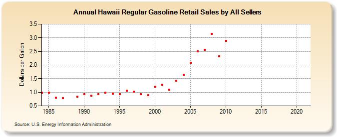 Hawaii Regular Gasoline Retail Sales by All Sellers (Dollars per Gallon)
