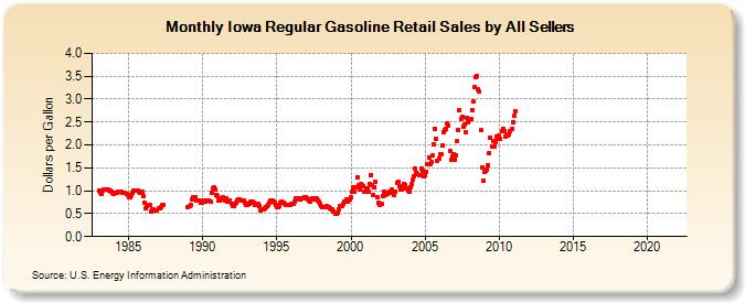 Iowa Regular Gasoline Retail Sales by All Sellers (Dollars per Gallon)