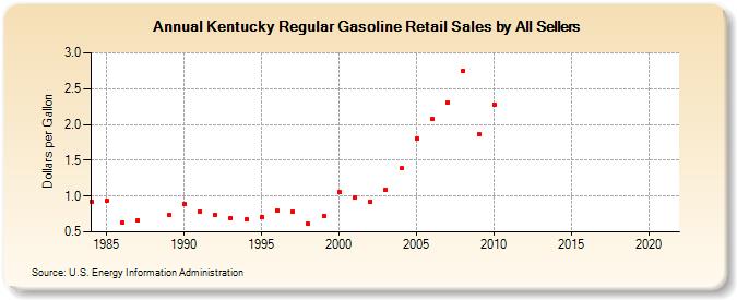 Kentucky Regular Gasoline Retail Sales by All Sellers (Dollars per Gallon)