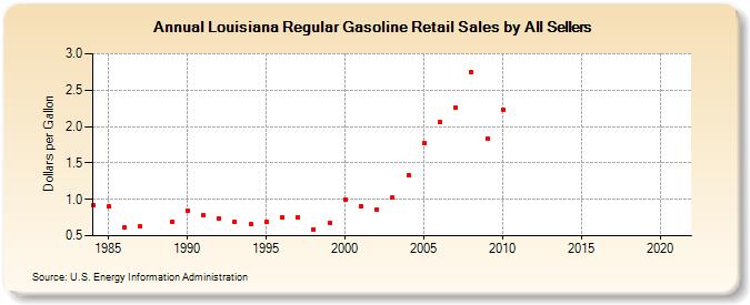 Louisiana Regular Gasoline Retail Sales by All Sellers (Dollars per Gallon)