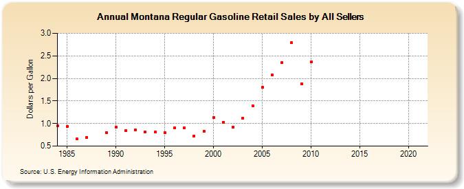 Montana Regular Gasoline Retail Sales by All Sellers (Dollars per Gallon)