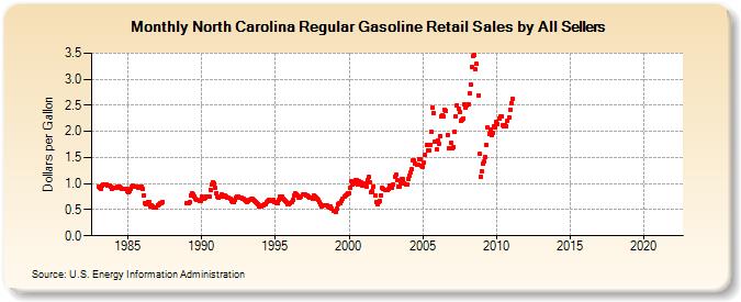 North Carolina Regular Gasoline Retail Sales by All Sellers (Dollars per Gallon)