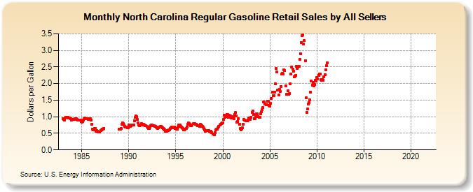 North Carolina Regular Gasoline Retail Sales by All Sellers  (Dollars per Gallon)