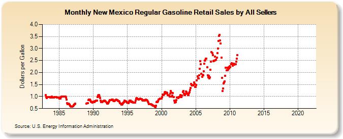 New Mexico Regular Gasoline Retail Sales by All Sellers (Dollars per Gallon)