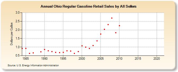 Ohio Regular Gasoline Retail Sales by All Sellers (Dollars per Gallon)
