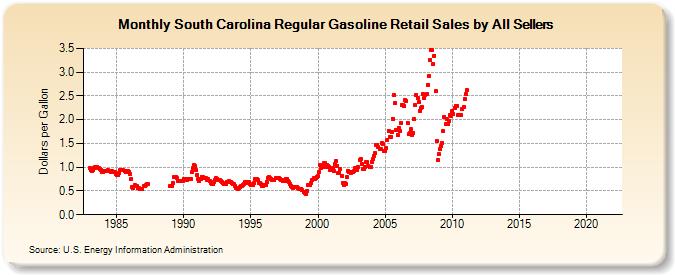 South Carolina Regular Gasoline Retail Sales by All Sellers (Dollars per Gallon)
