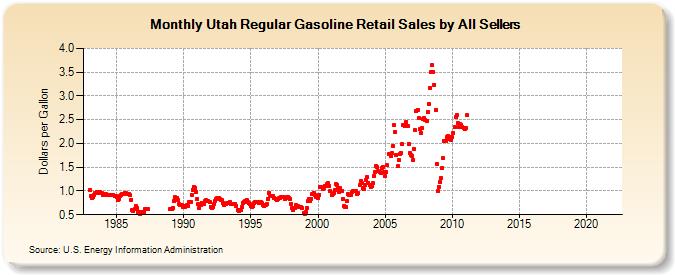 Utah Regular Gasoline Retail Sales by All Sellers (Dollars per Gallon)