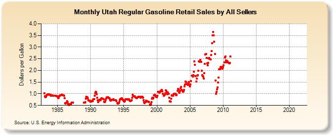 Utah Regular Gasoline Retail Sales by All Sellers (Dollars per Gallon)