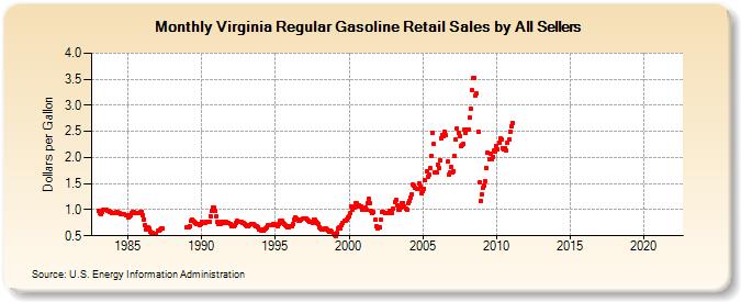 Virginia Regular Gasoline Retail Sales by All Sellers (Dollars per Gallon)