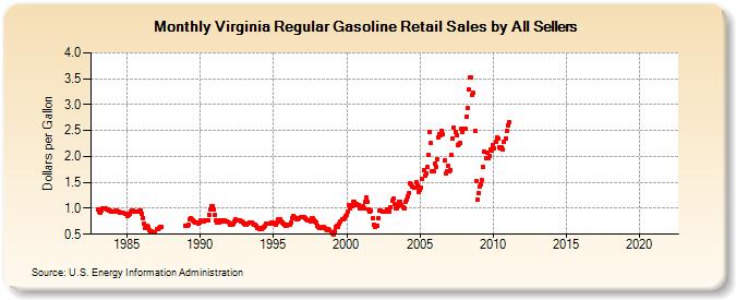 Virginia Regular Gasoline Retail Sales by All Sellers (Dollars per Gallon)