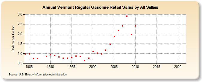 Vermont Regular Gasoline Retail Sales by All Sellers (Dollars per Gallon)