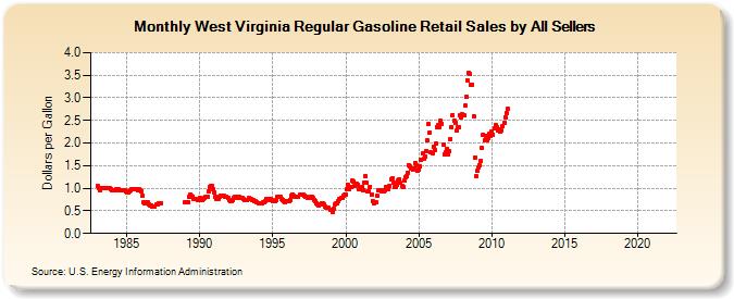 West Virginia Regular Gasoline Retail Sales by All Sellers (Dollars per Gallon)