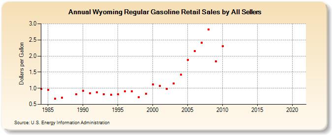 Wyoming Regular Gasoline Retail Sales by All Sellers (Dollars per Gallon)