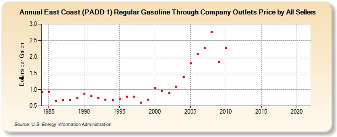 East Coast (PADD 1) Regular Gasoline Through Company Outlets Price by All Sellers (Dollars per Gallon)