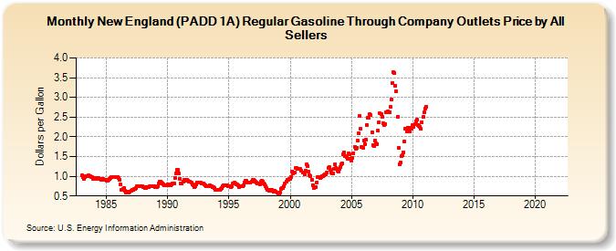 New England (PADD 1A) Regular Gasoline Through Company Outlets Price by All Sellers (Dollars per Gallon)