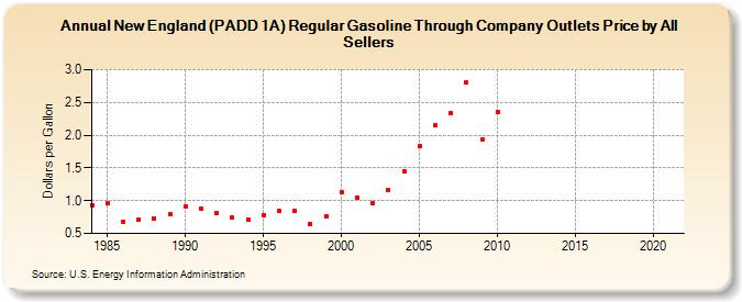 New England (PADD 1A) Regular Gasoline Through Company Outlets Price by All Sellers (Dollars per Gallon)