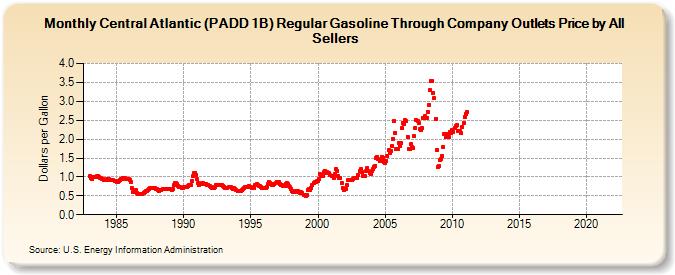 Central Atlantic (PADD 1B) Regular Gasoline Through Company Outlets Price by All Sellers (Dollars per Gallon)